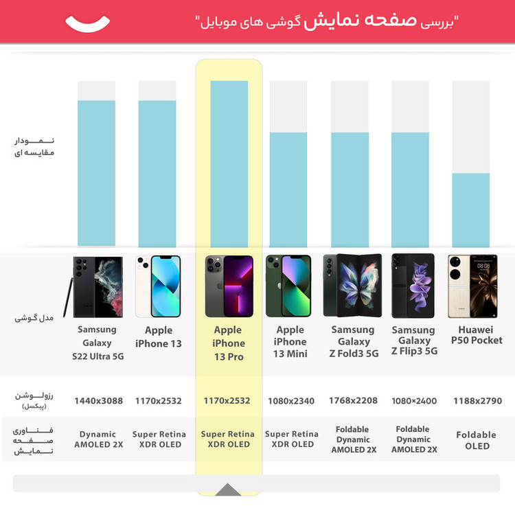 گوشی موبایل اپل مدل iPhone 13 Pro LLA تک سیم کارت ظرفیت 512 گیگابایت و 6 گیگابایت رم - نات اکتیو