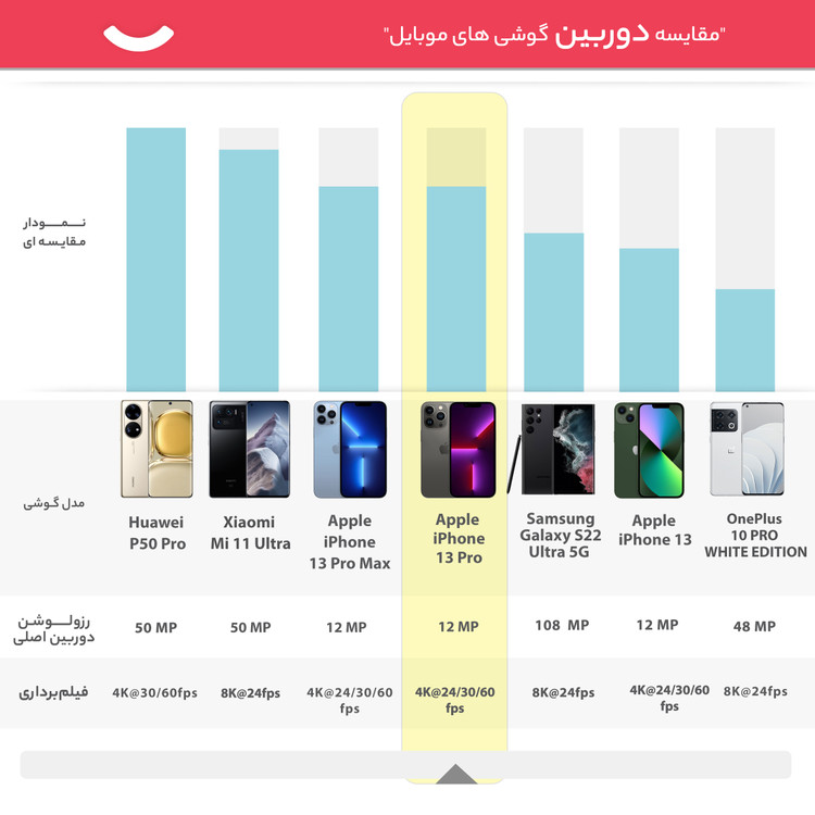 گوشی موبایل اپل مدل iPhone 13 Pro LLA تک سیم کارت ظرفیت 512 گیگابایت و 6 گیگابایت رم - نات اکتیو