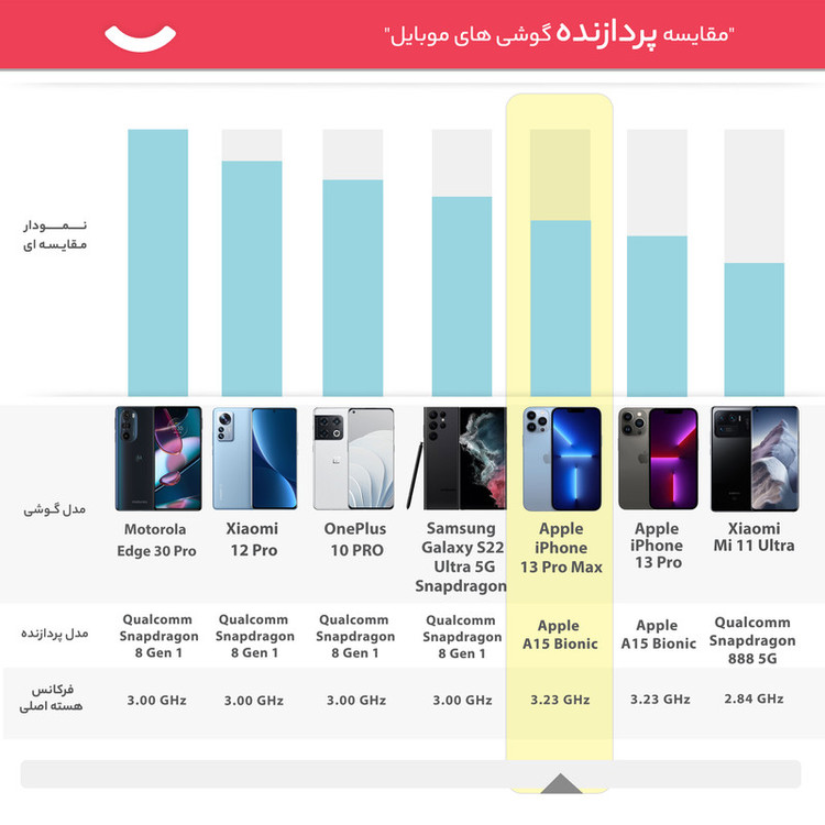 گوشی موبایل اپل مدل iPhone 13 Pro Max تک سیم کارت ظرفیت 128 گیگابایت و رم 6 گیگابایت - اروپا نات اکتیو