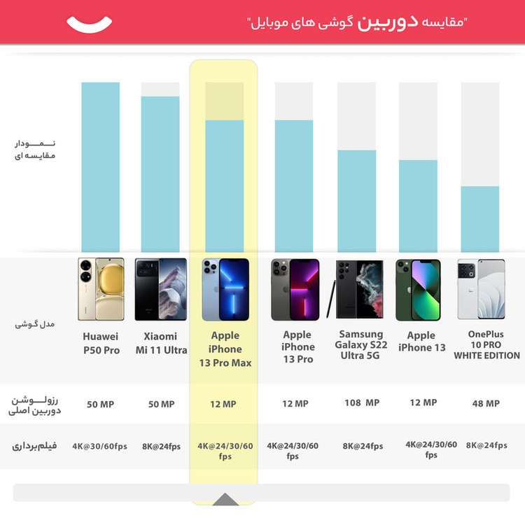 گوشی موبایل اپل مدل iPhone 13 Pro Max تک سیم کارت ظرفیت 128 گیگابایت و رم 6 گیگابایت - اروپا نات اکتیو
