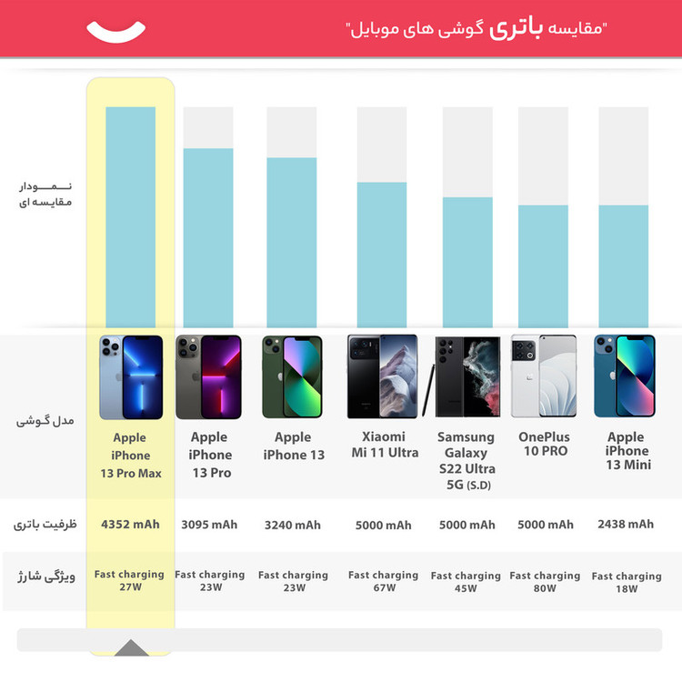گوشی موبایل اپل مدل iPhone 13 Pro Max تک سیم کارت ظرفیت 128 گیگابایت و رم 6 گیگابایت - اروپا نات اکتیو