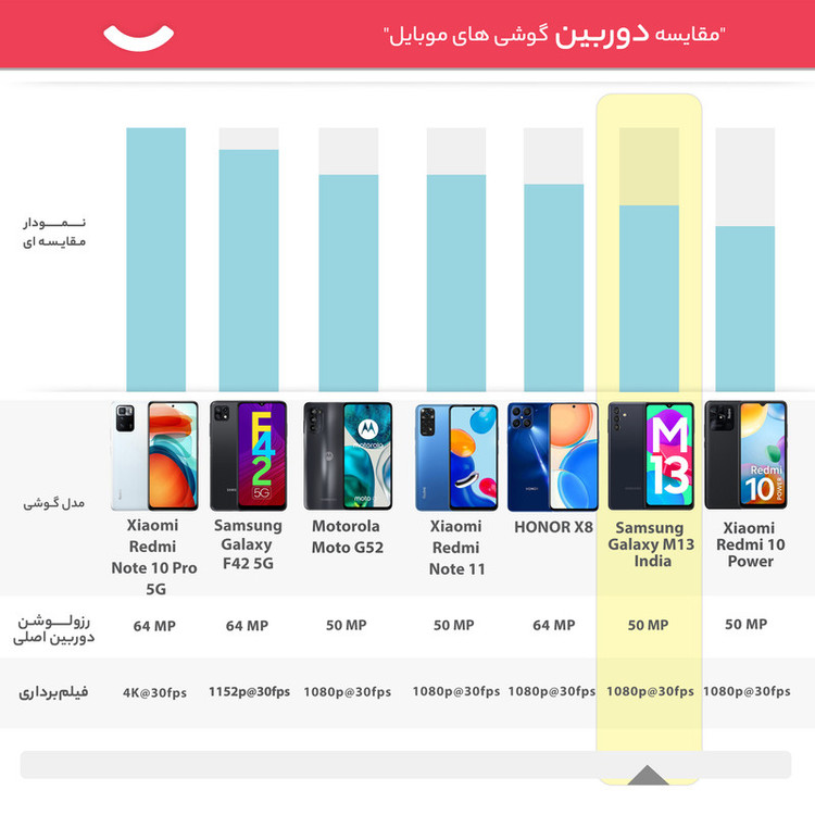 گوشی موبایل سامسونگ مدل Galaxy M13 دو سیم کارت ظرفیت 64 گیگابایت و رم 4 گیگابایت - پک هند اکتیو