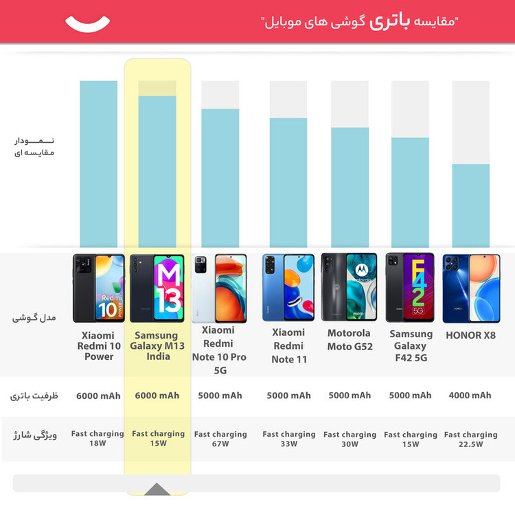 گوشی موبایل سامسونگ مدل Galaxy M13 دو سیم کارت ظرفیت 64 گیگابایت و رم 4 گیگابایت - پک هند اکتیو