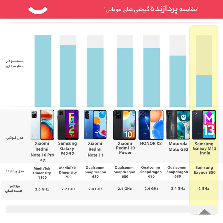گوشی موبایل سامسونگ مدل Galaxy M13 دو سیم کارت ظرفیت 128 گیگابایت و رم 6 گیگابایت - هند اکتیو