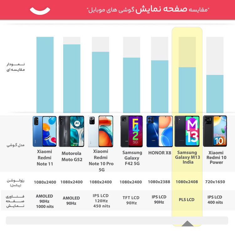 گوشی موبایل سامسونگ مدل Galaxy M13 دو سیم کارت ظرفیت 128 گیگابایت و رم 6 گیگابایت - هند اکتیو