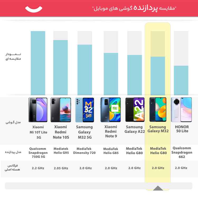 گوشی موبایل سامسونگ مدل Galaxy M32 SM-M325F/DS دو سیم کارت ظرفیت 64 گیگابایت و رم 4 گیگابایت - اکتیو