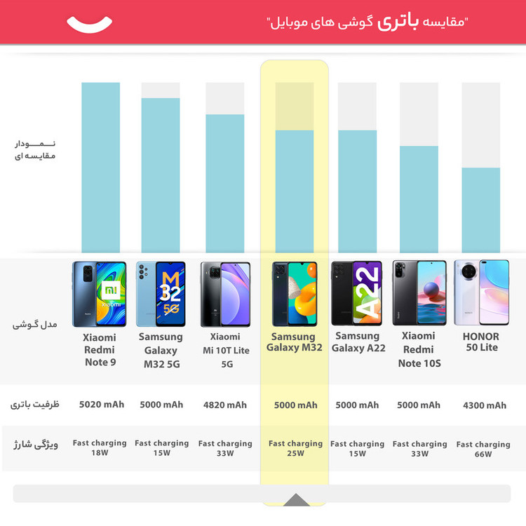 گوشی موبایل سامسونگ مدل Galaxy M32 SM-M325F/DS دو سیم کارت ظرفیت 64 گیگابایت و رم 4 گیگابایت - اکتیو